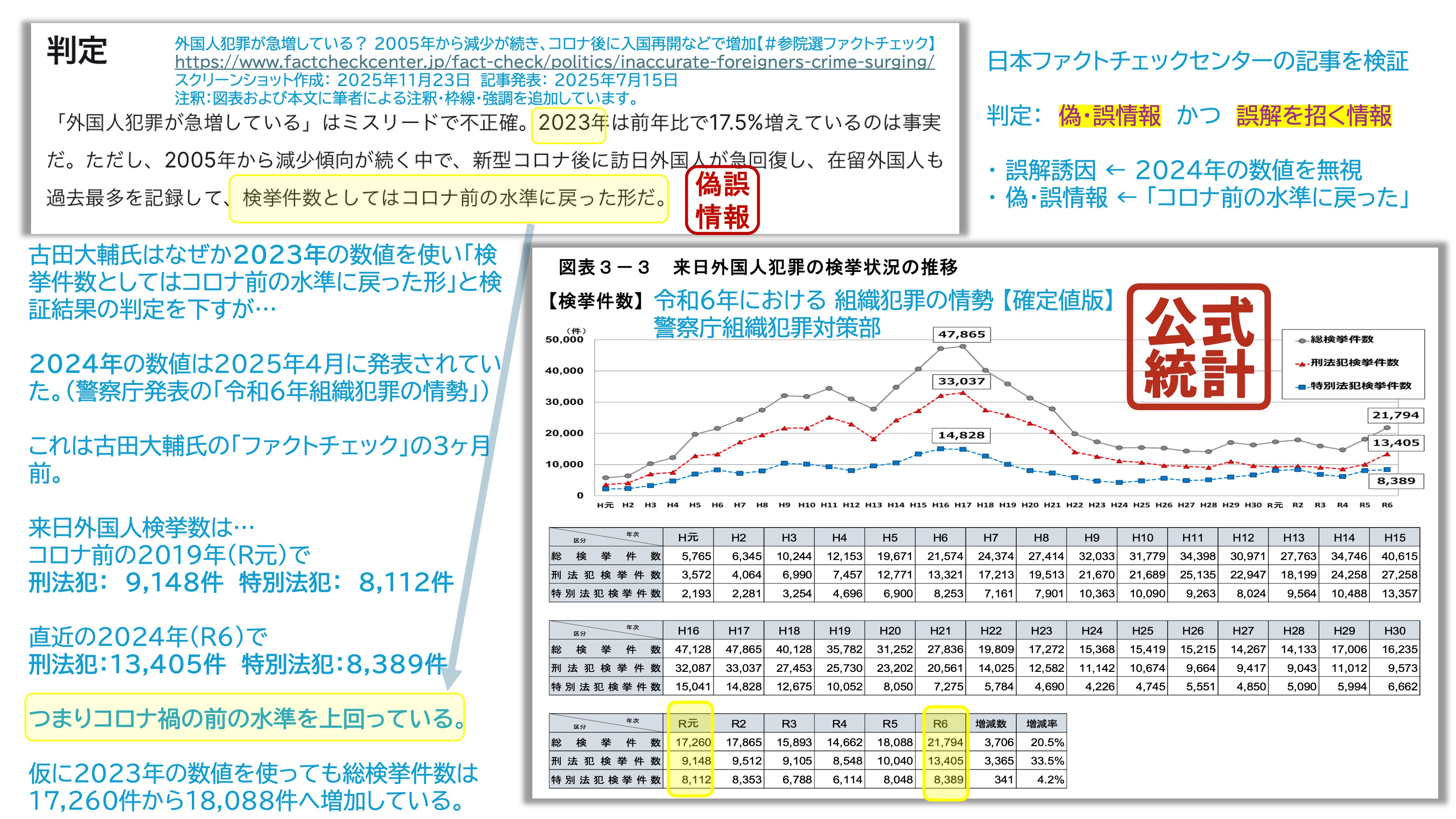 第７話前編：日本ファクトチェックセンター古田大輔氏の「外国人犯罪が急増している？」という検証記事を検証