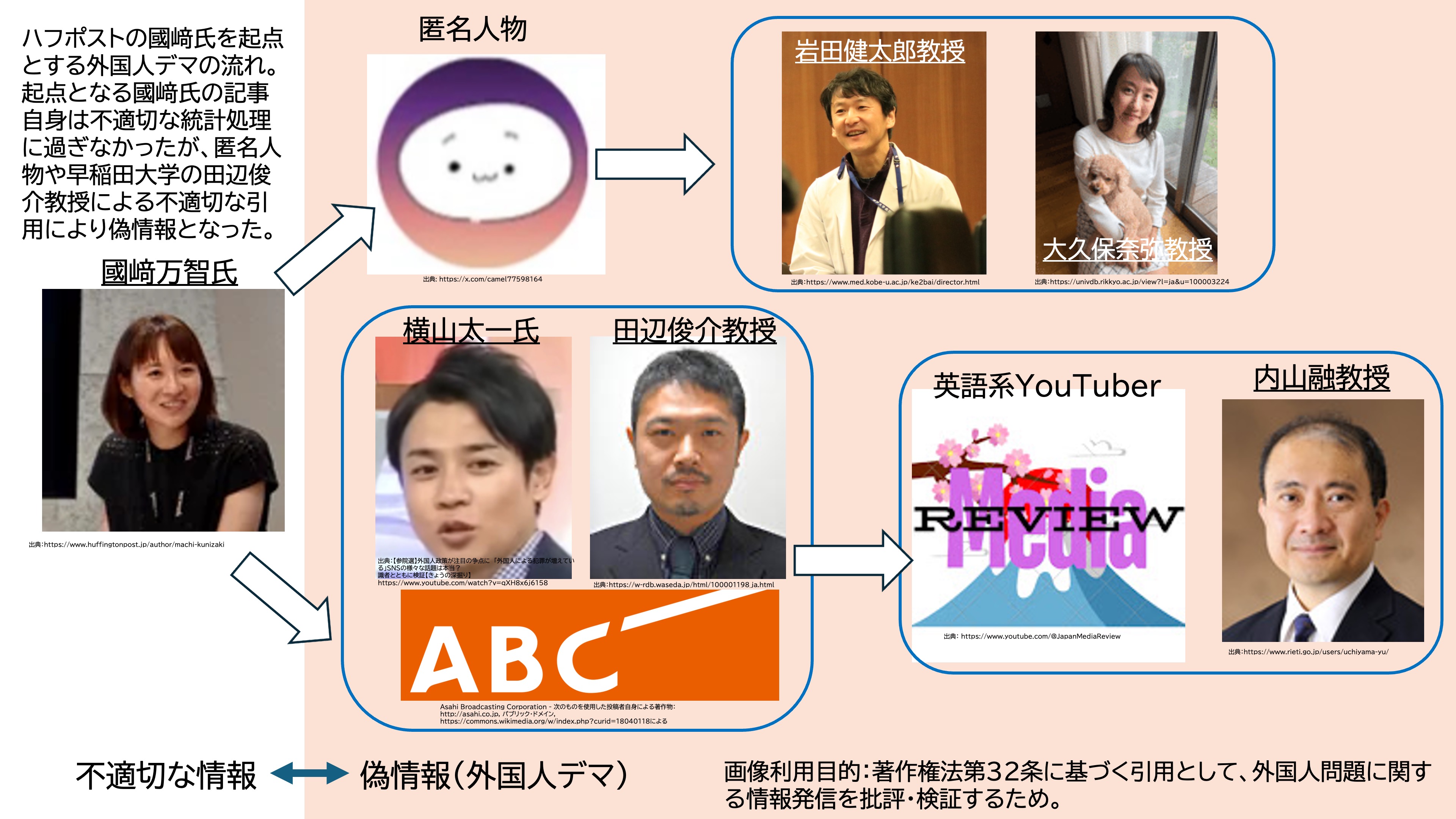 國﨑万智氏による外国人犯罪に関する不適切な統計処理が偽情報・誤情報と変質し拡散する様子１
