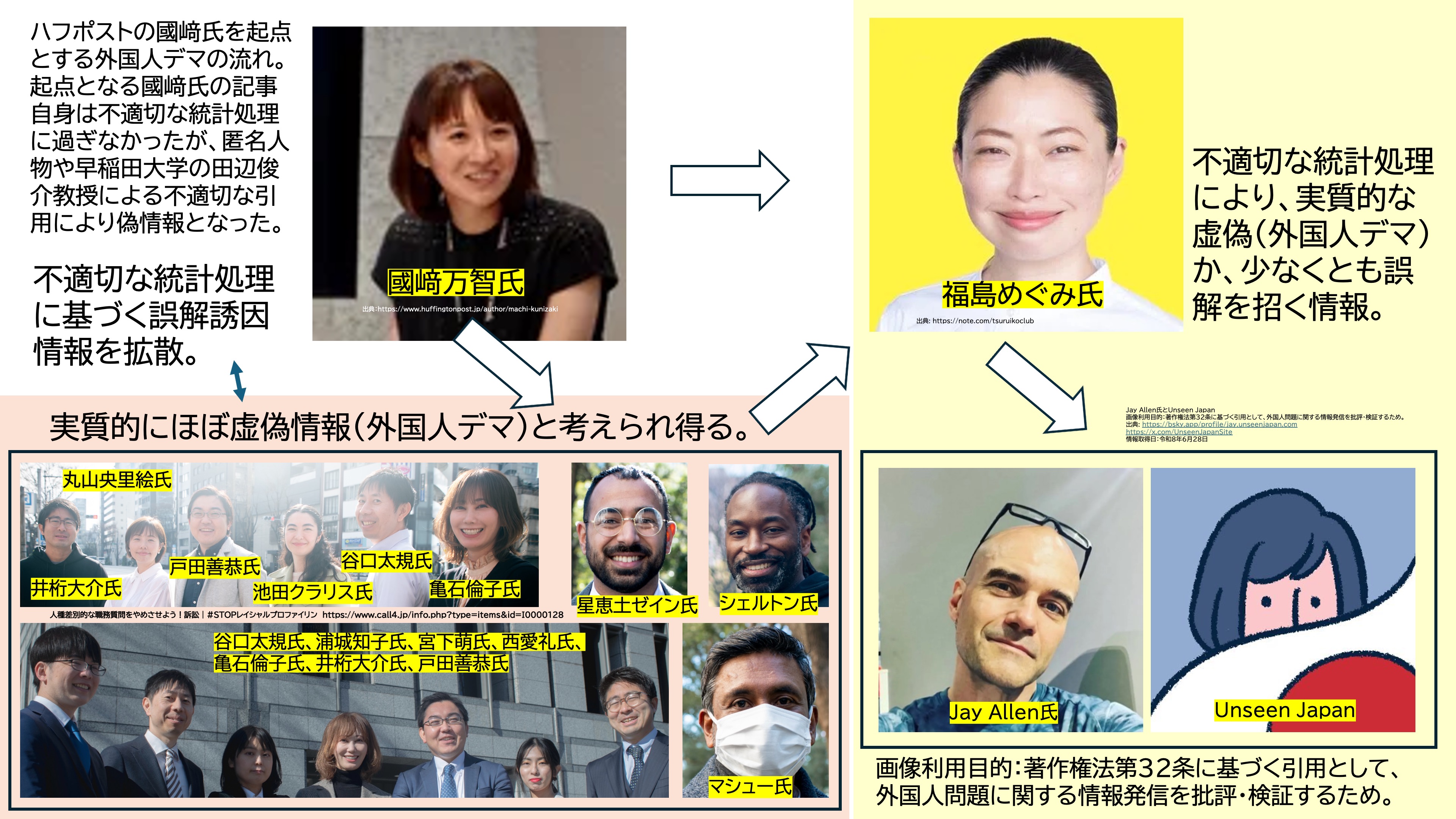 國﨑万智氏による外国人犯罪に関する不適切な統計処理が偽情報・誤情報と変質し拡散する様子２